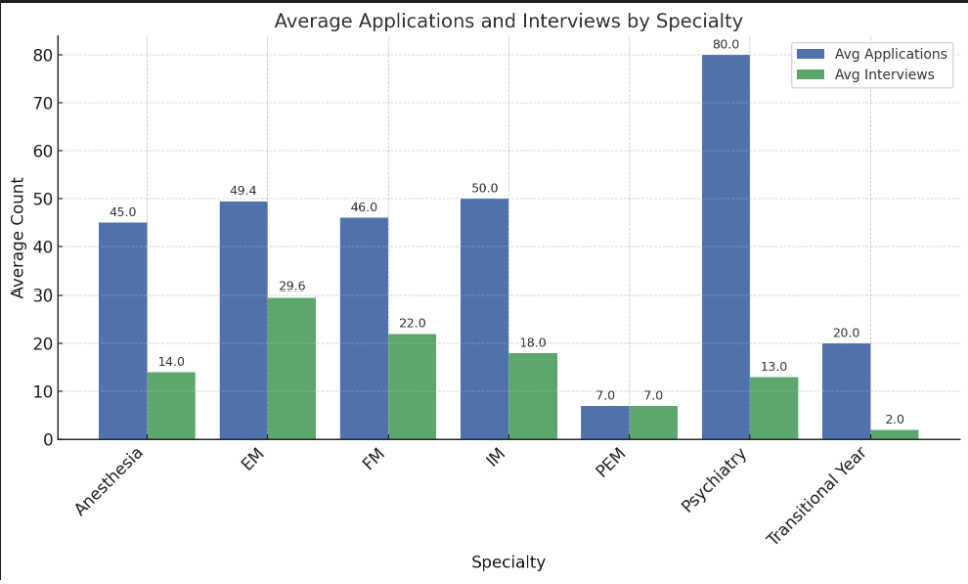 Average Applications and Inverviews by Specialty – Bar Graph, The Art of Couples Matching: Advice from EM Residents Who’ve Been There