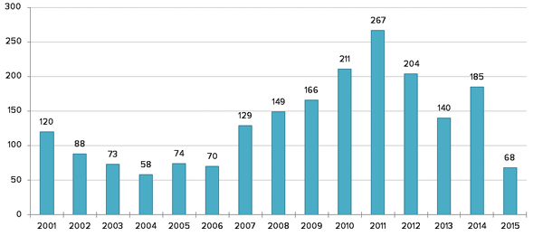 New Drug Shortages by Year, January 1, 2001 to June 30, 2015