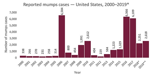 46-6 Infectious Disease - Mumps - Figure 1.jpg