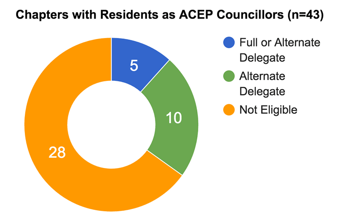ACEP-Chapters-Resident-Delegates
