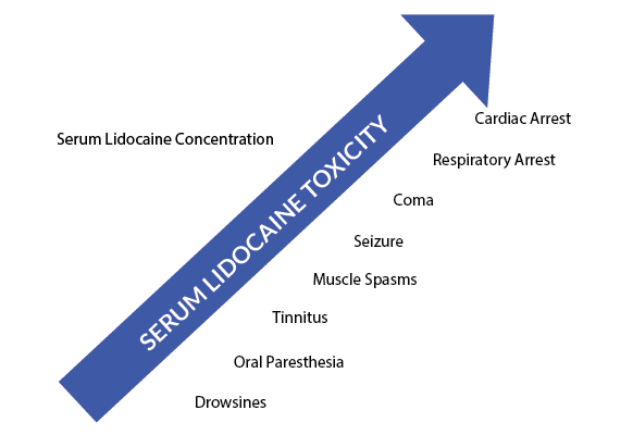 Figure 1. The progression of symptoms in lidocaine toxicity.