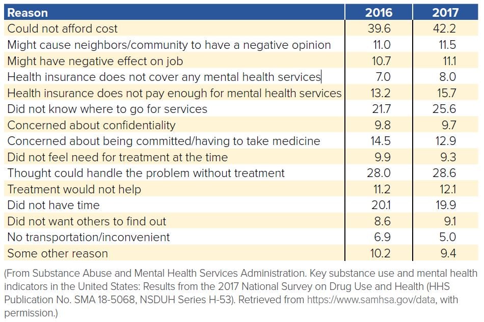 Reasons for Not Receiving Mental Health Services