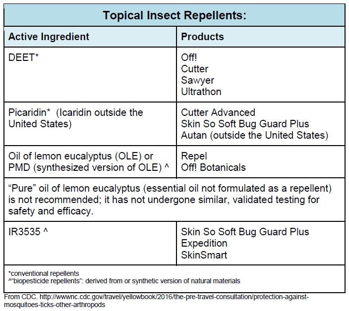 Tropical Insect Repellants