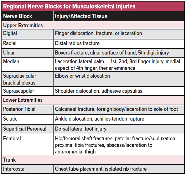 07 - MSK Pain - Regional Nerve Blocks.png