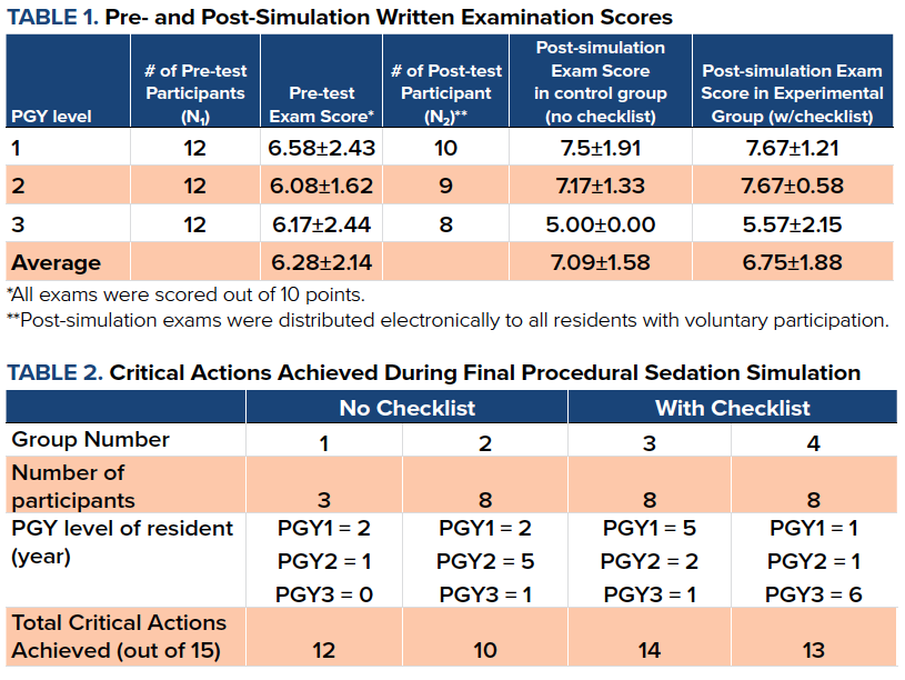 Pediatric Sedation Simulation Tables