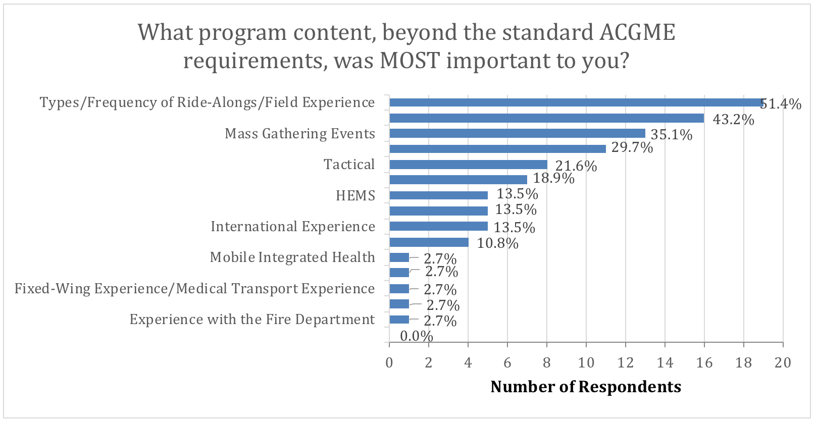 EMS Fellowship Program Content