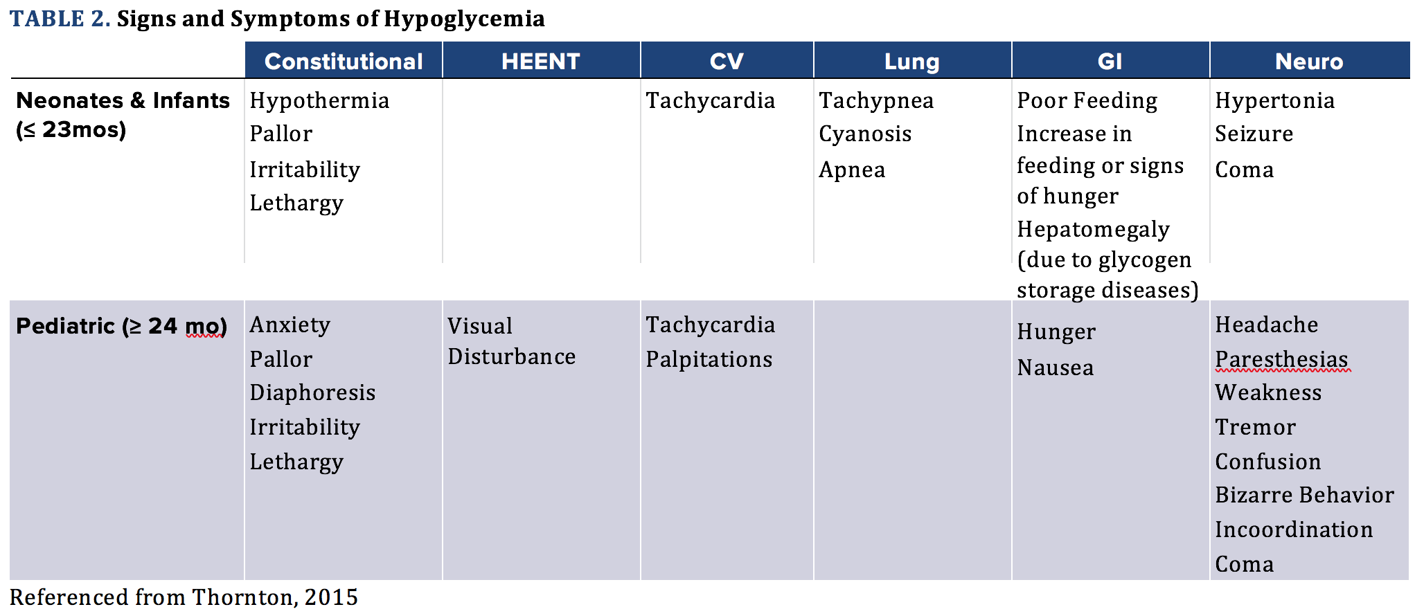 Blood Sugar Monitoring And Treatment In The Nicu Articles