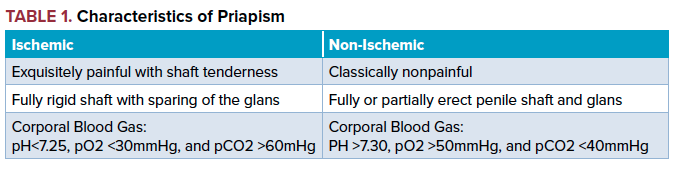 Characteristics of Priapism