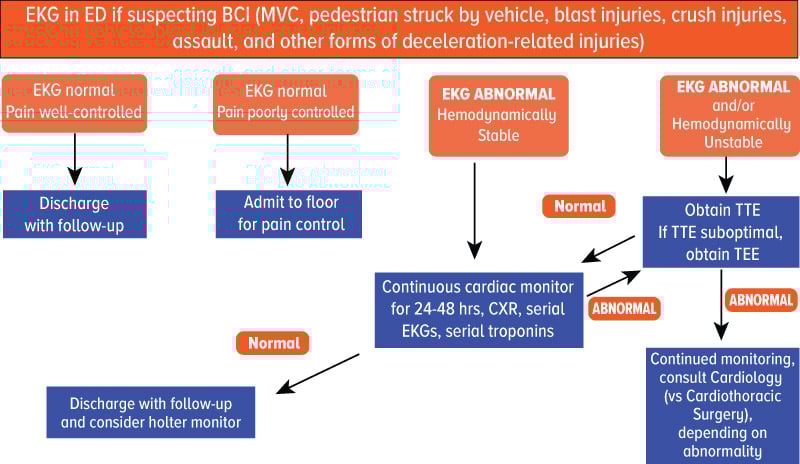 Mini Review: Blunt Cardiac Injury EMRA
