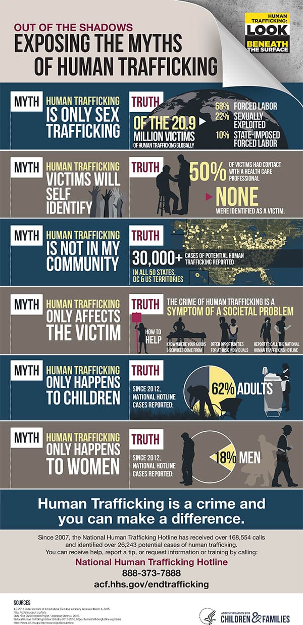 Human Trafficking Myths
