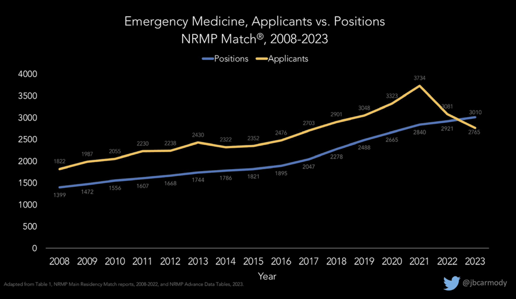 Applicants vs positions graph