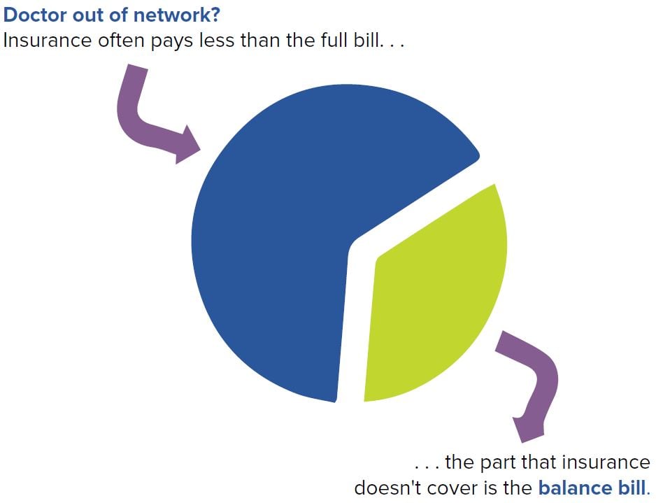 Doctor out of network?  Balance Billing