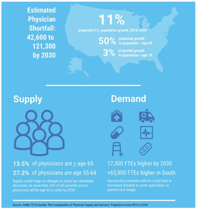 Physician Workforce Supply
