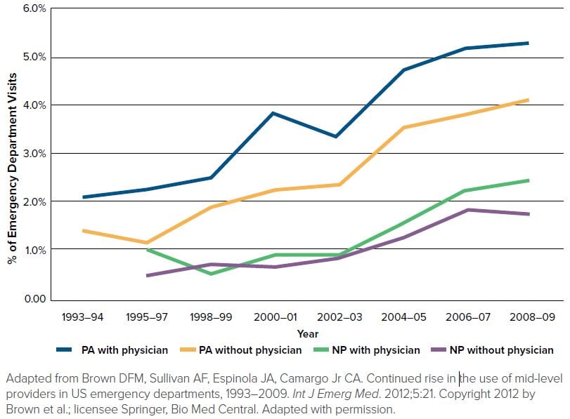 Trends in ED Visits