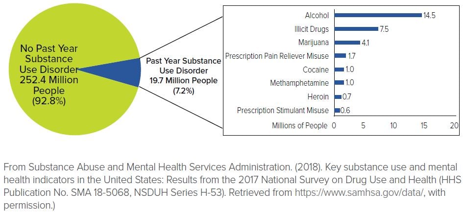 Past Substance Abuse Disorder