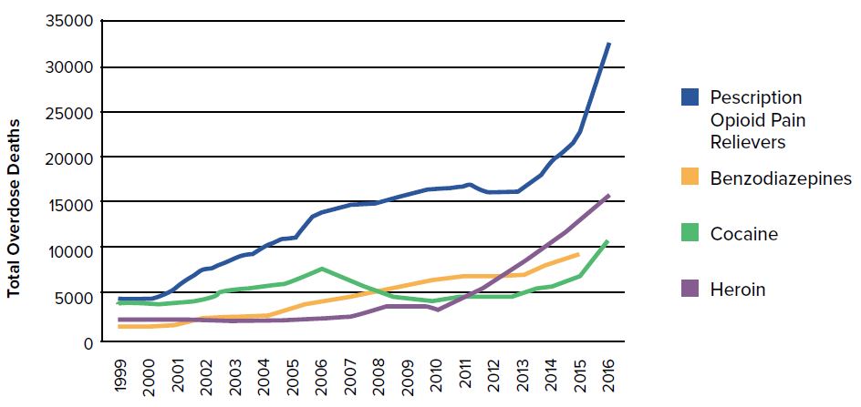 Overdose Deaths per Year by Drug Substance