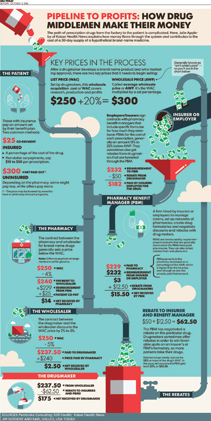 Drug Middlemen