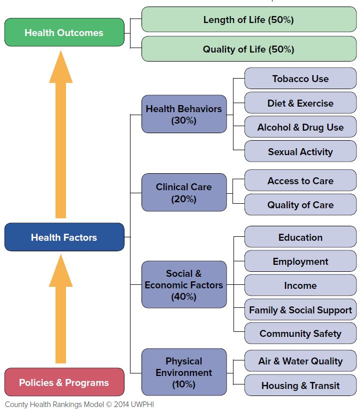 Impact of Social Determinants