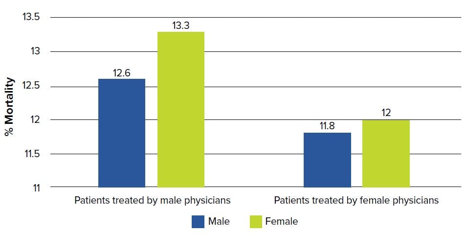 Gender and Mortality After Myocardial Infarction