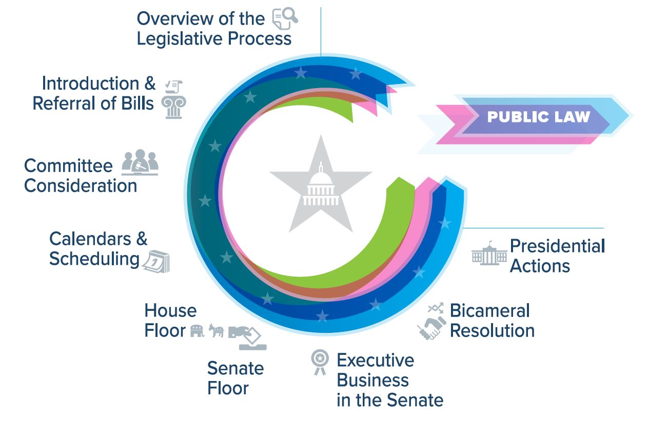 Legislative Process