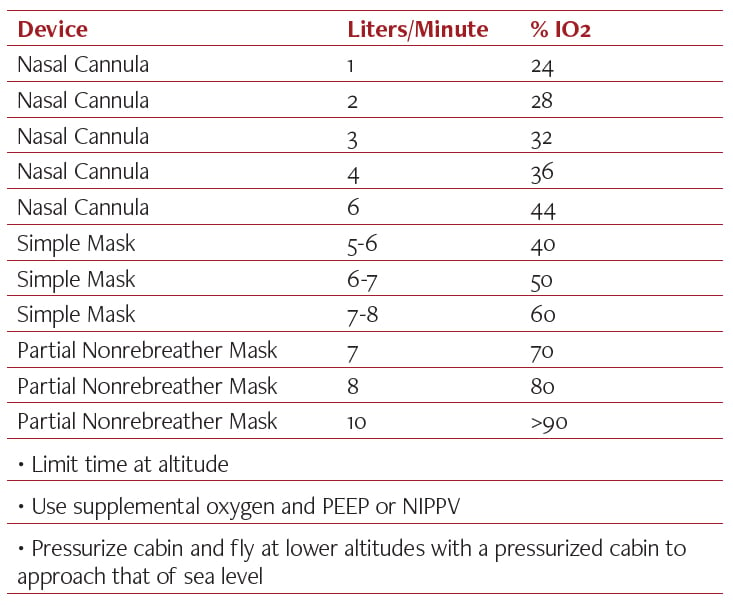 Nasal Cannula Flight