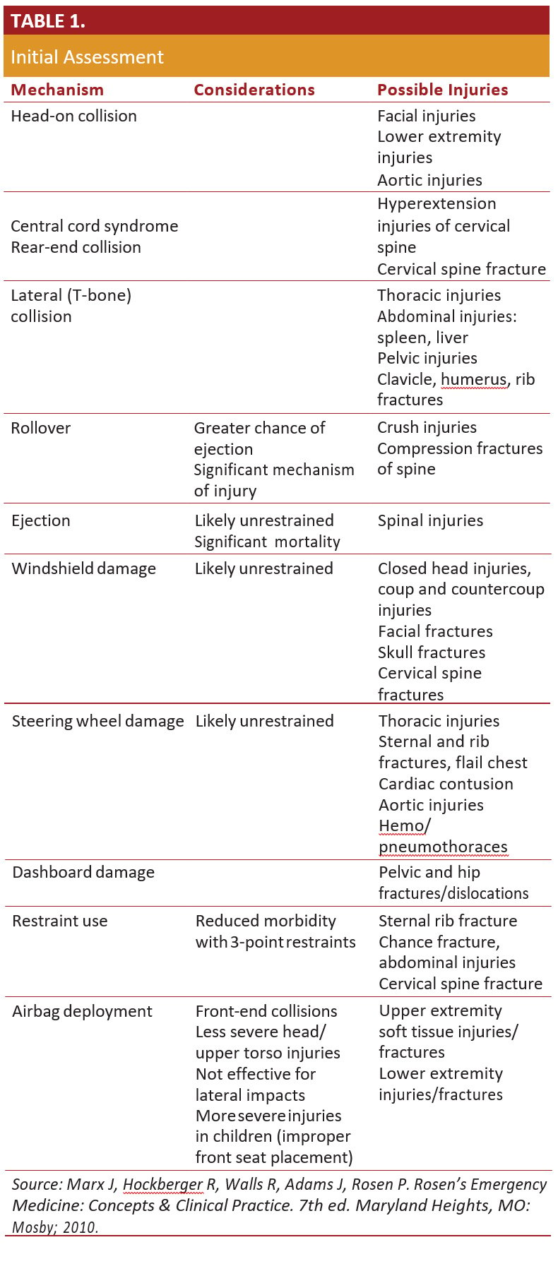 Initial Assessment