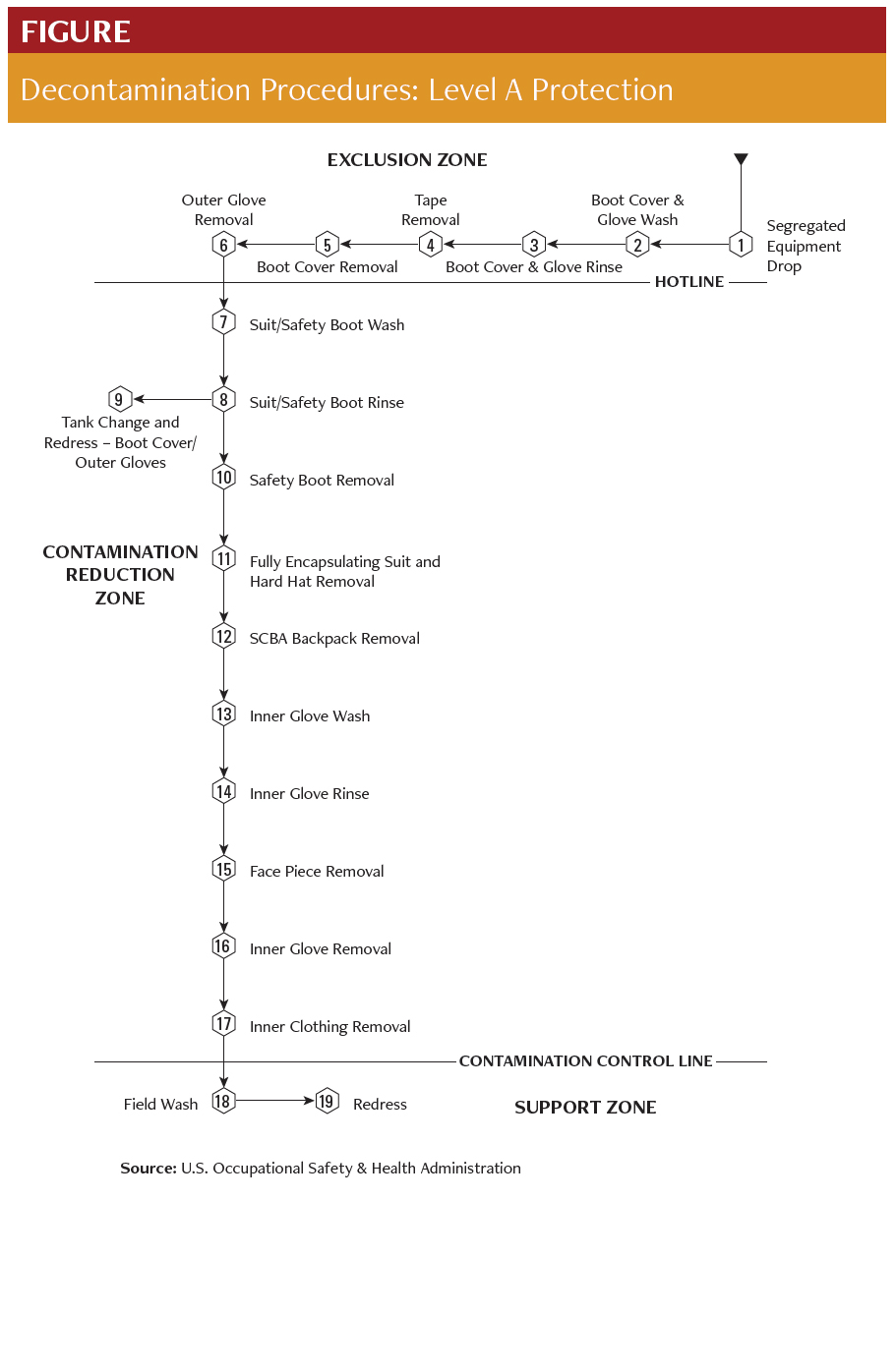 Decontamination Procedures