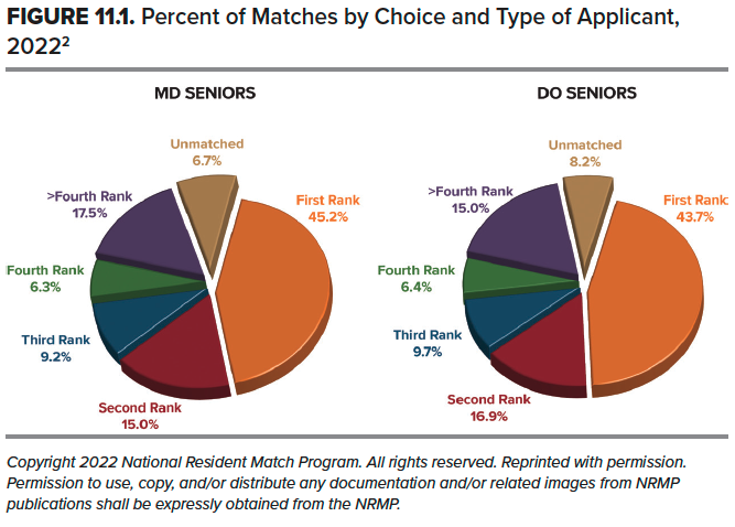 11.1 Matching Rates by Choice.png