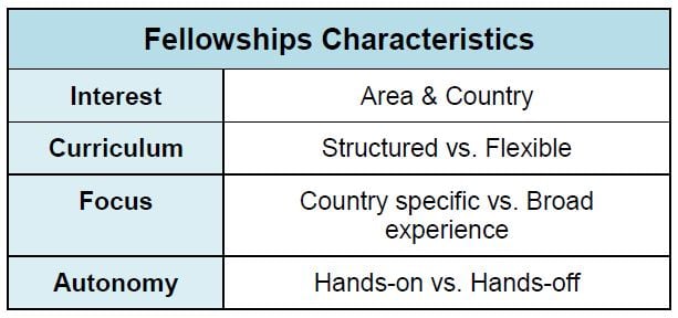 Fellowship Characteristics