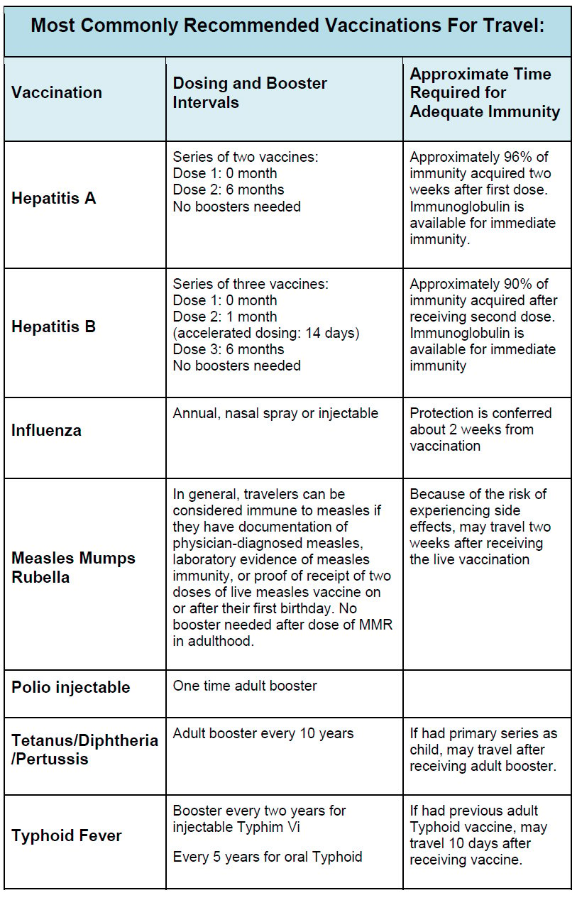 Recommended Vaccinations