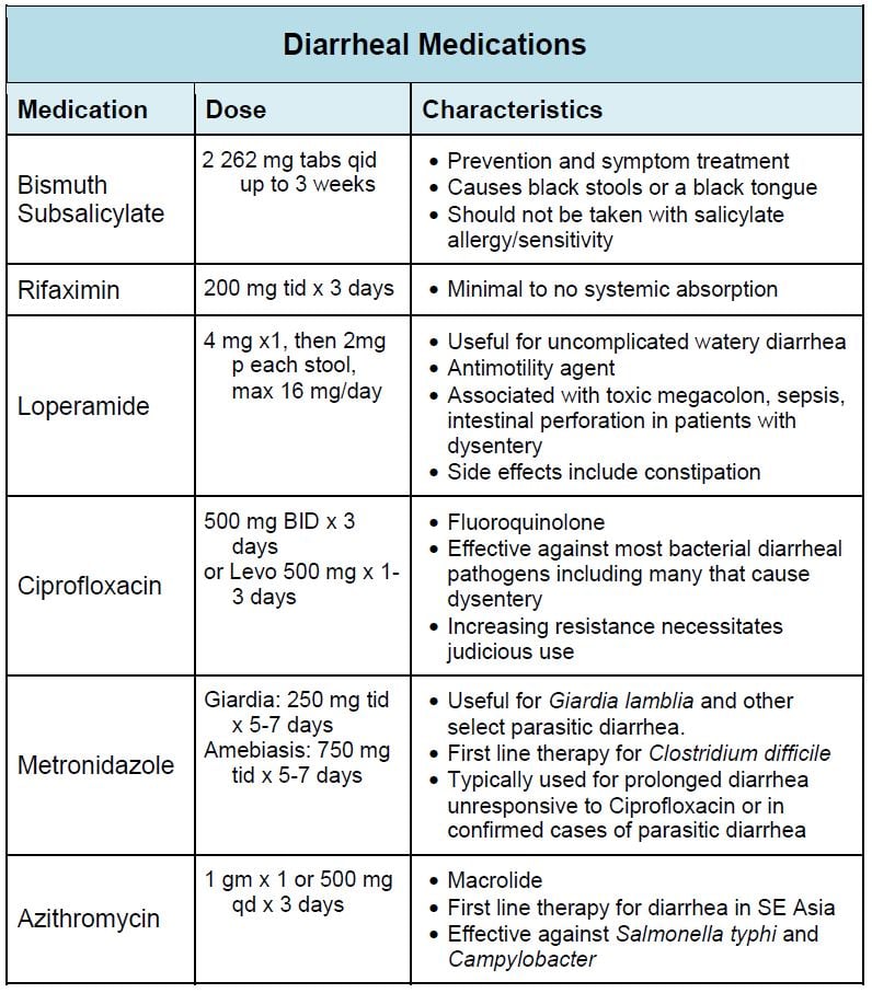 Diarrheal Meds