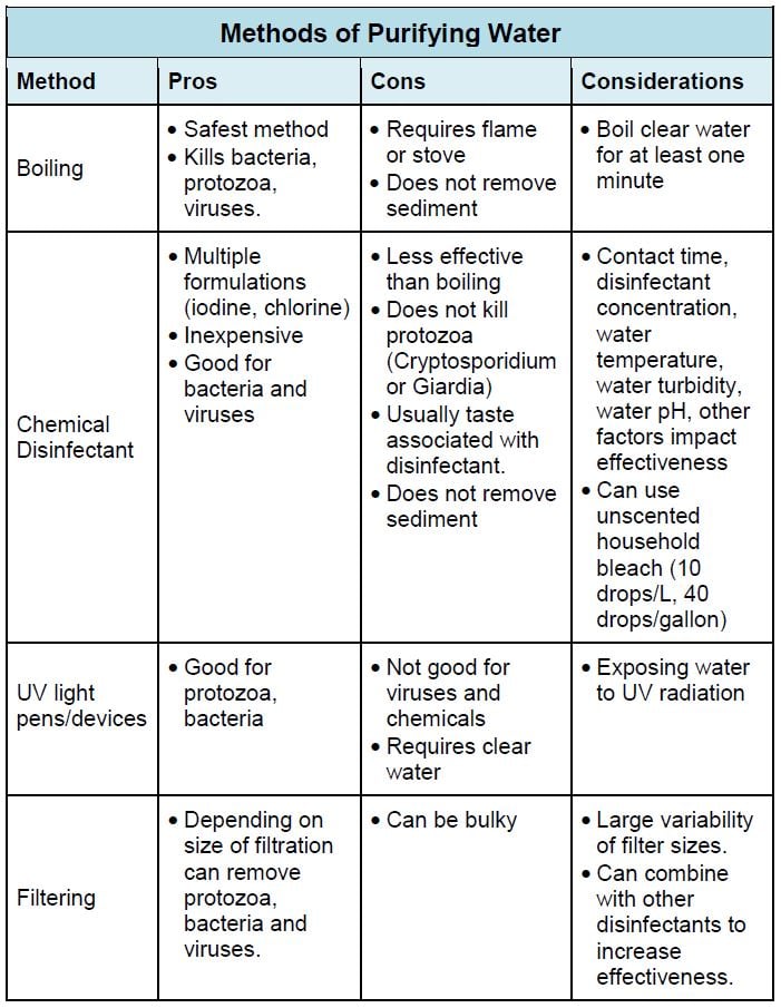 Methods of Purifying Water