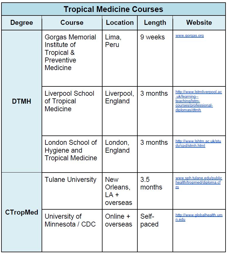 Tropical Medicine Courses