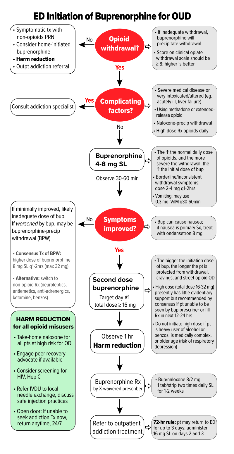 Making Buprenorphine Available without a Prescription