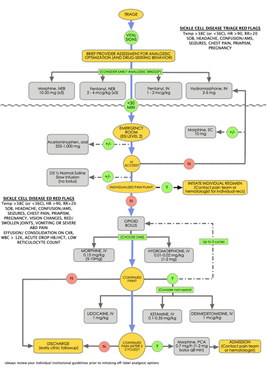 11 - Vaso-Occlusive Pain - Algorithm.png