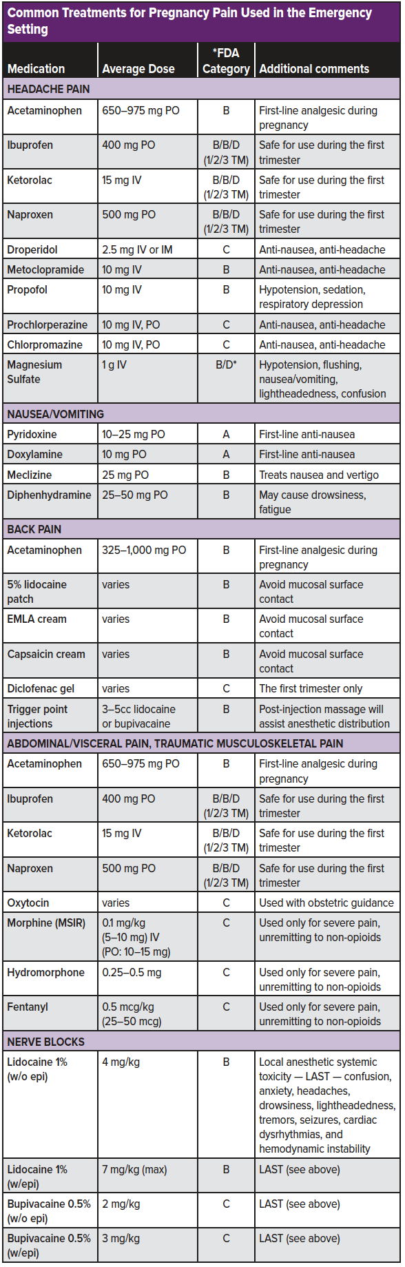 14 - Pain in Pregnancy - Common Treatments.png