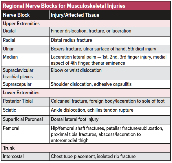 07 - MSK Pain - Regional Nerve Blocks.png