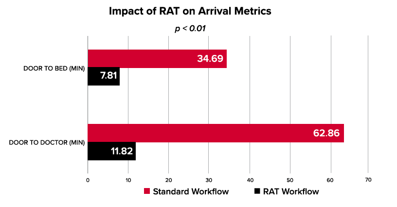 Admin Ops RAT Impact on Arrival Metrics