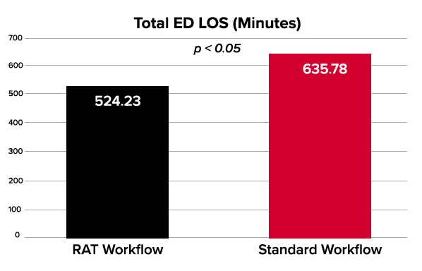 Admin Ops RAT ED LOS