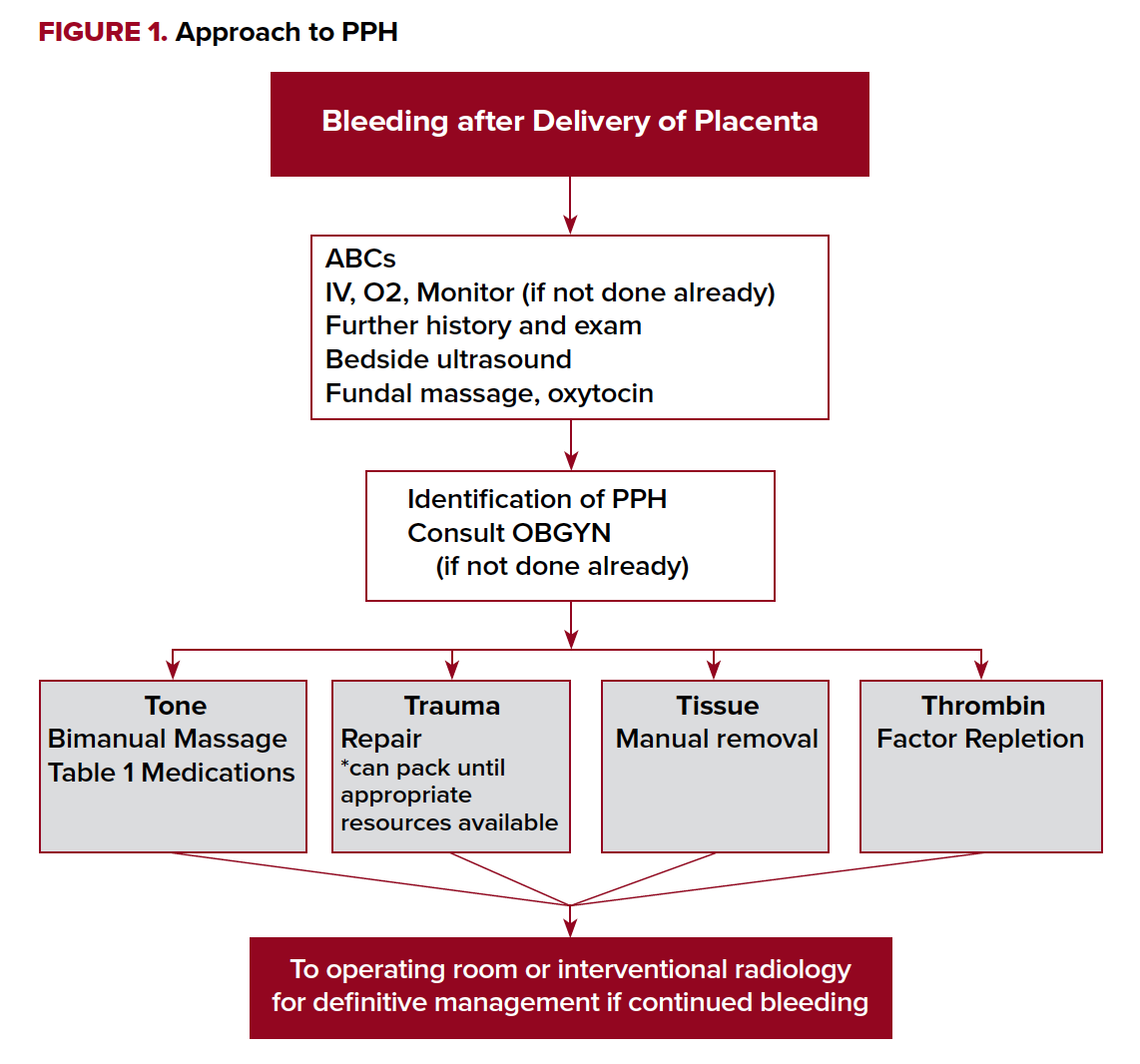 Postpartum Hemorrhage Flowchart