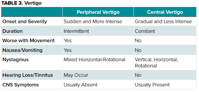 TABLE 3. Vertigo