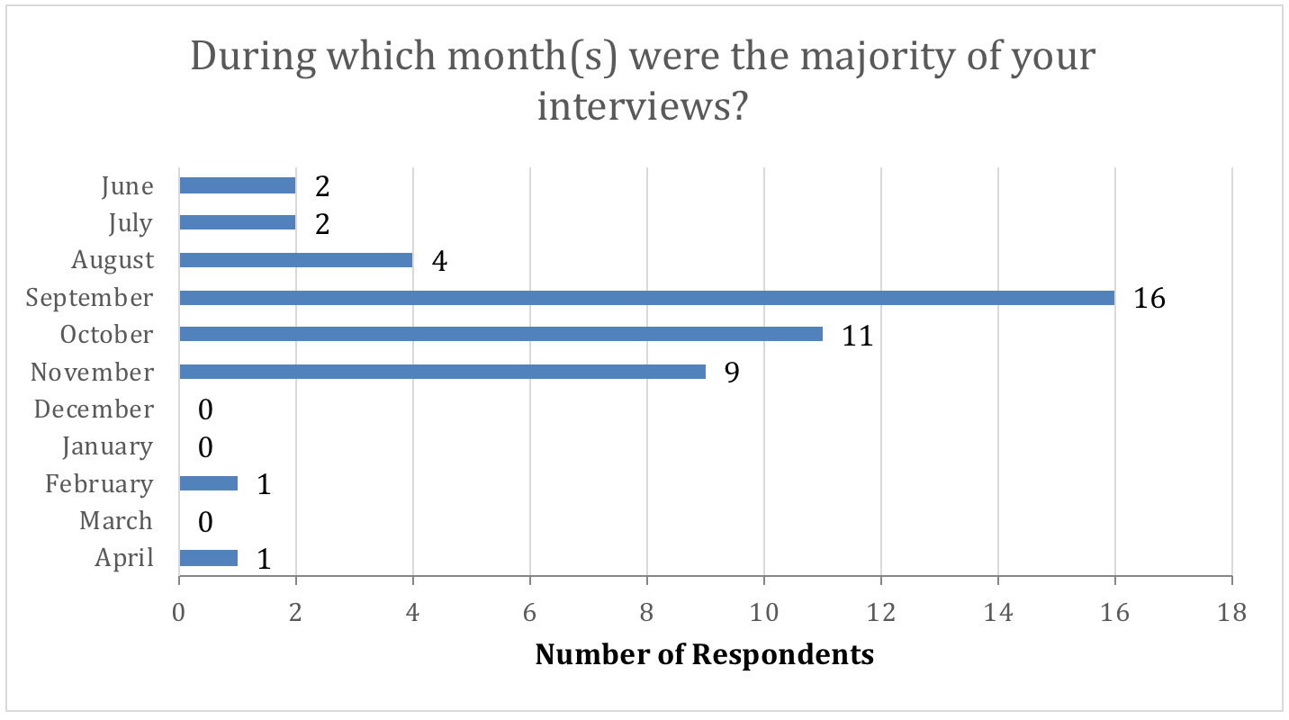 EMS Fellowship Interviews