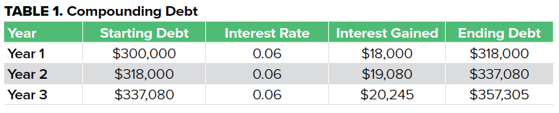 TABLE 1. Compounding Debt