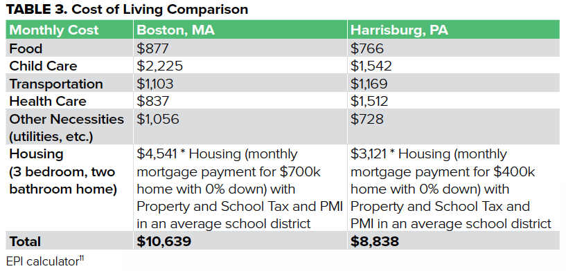 TABLE 3. Cost of Living Comparison