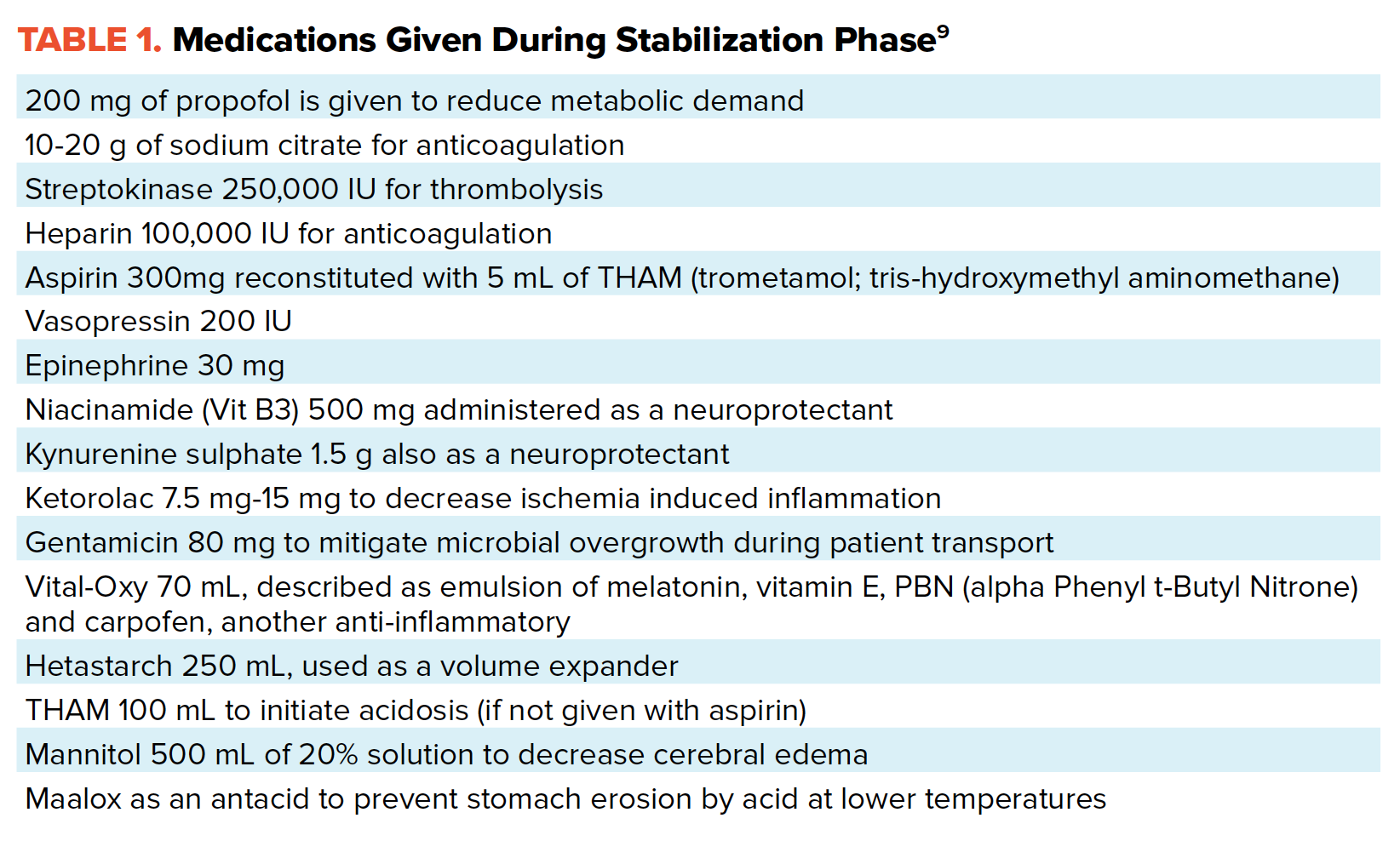 Table 1. Medications Given During Stabilization Phase
