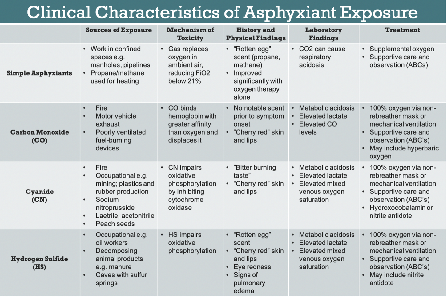 What is the most common chemical asphyxiant?