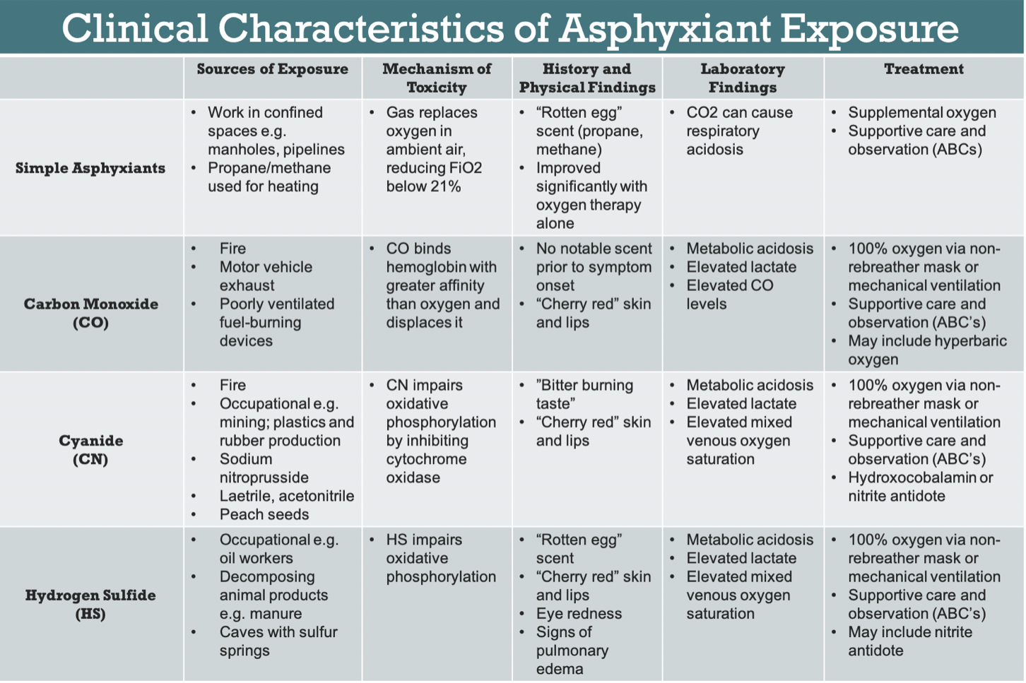Management Of Simple And Systemic Asphyxiant Injury EMRA management-of-simple-and-systemic-asphyxiant-injury-emra