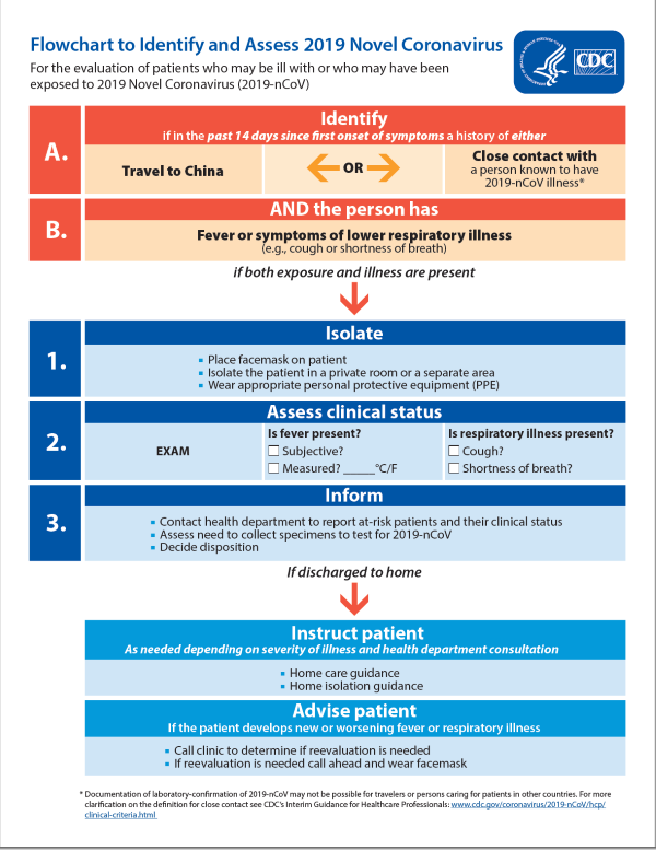 Coronavirus_Image 2_CDC_2019-nCoV-IFlowchart image.PNG