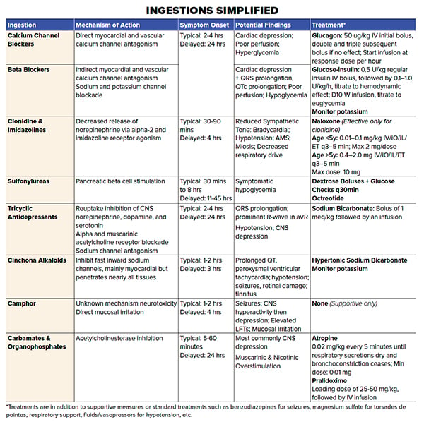 47-2 TABLE Undifferentitaed pediatric ingestion_web.jpg