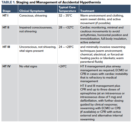 47-3 Hypothermia - Table 1.png